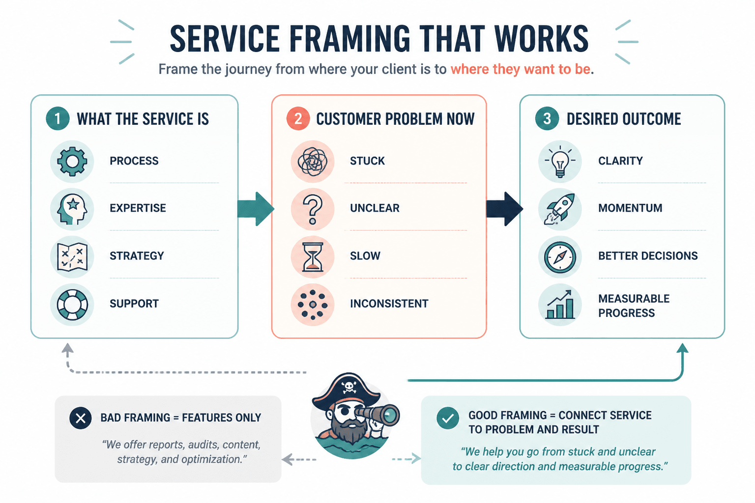 Diagram showing shift from service features to customer problem and outcome