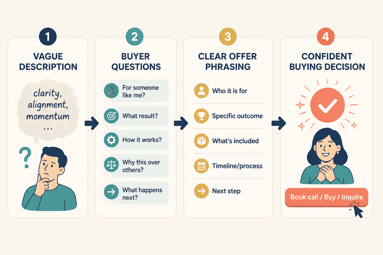 Flow from vague service wording to a clear buying decision