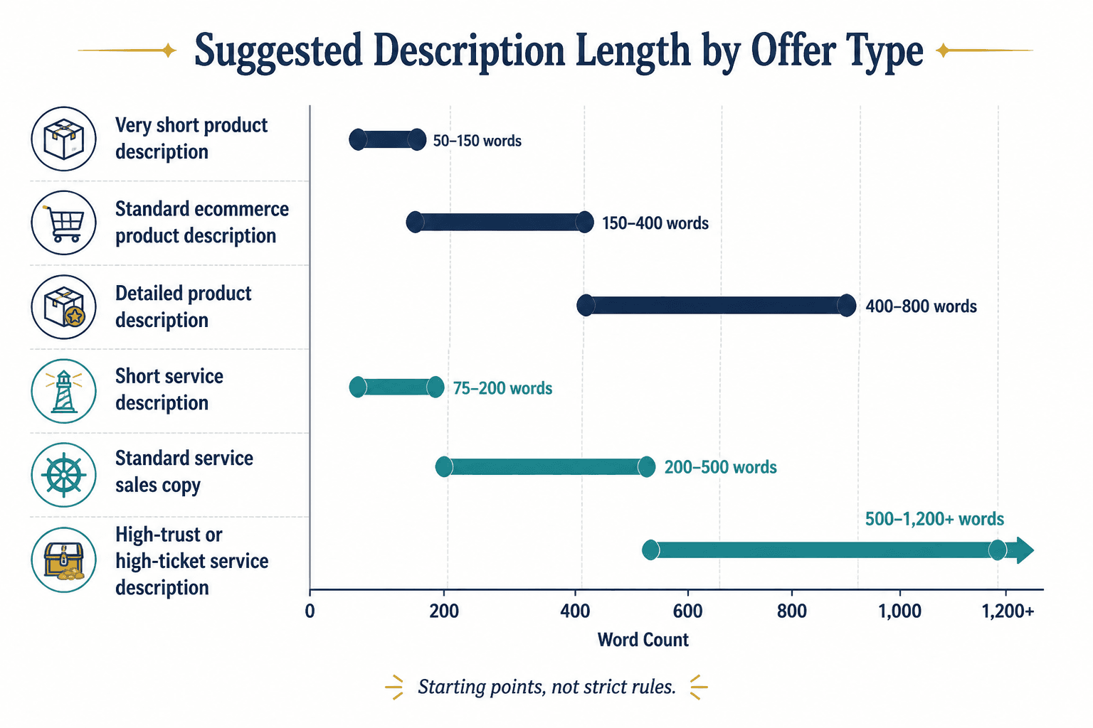 Range chart of suggested description lengths by offer type