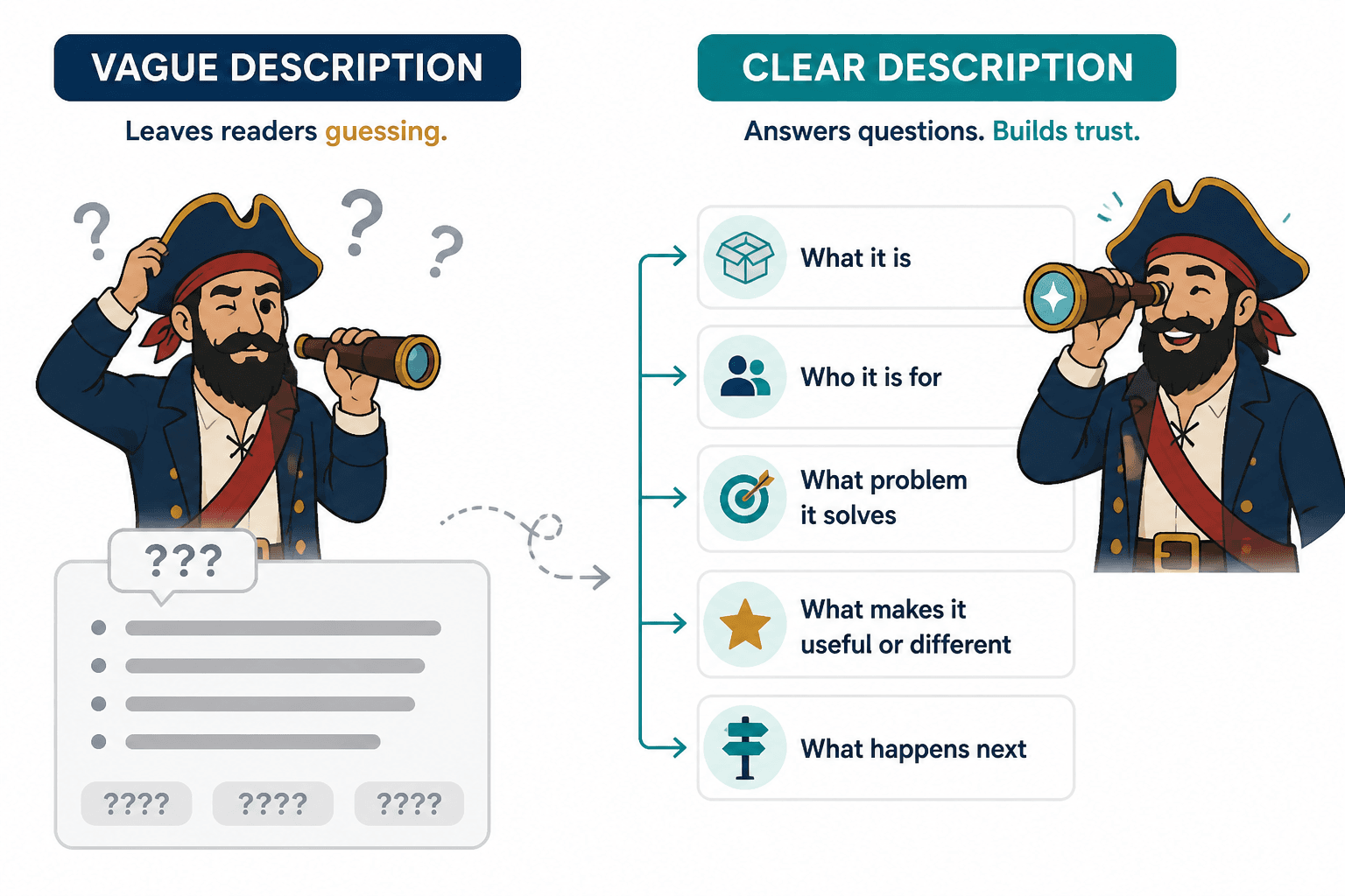 Diagram comparing a vague description with a clear five-part product description