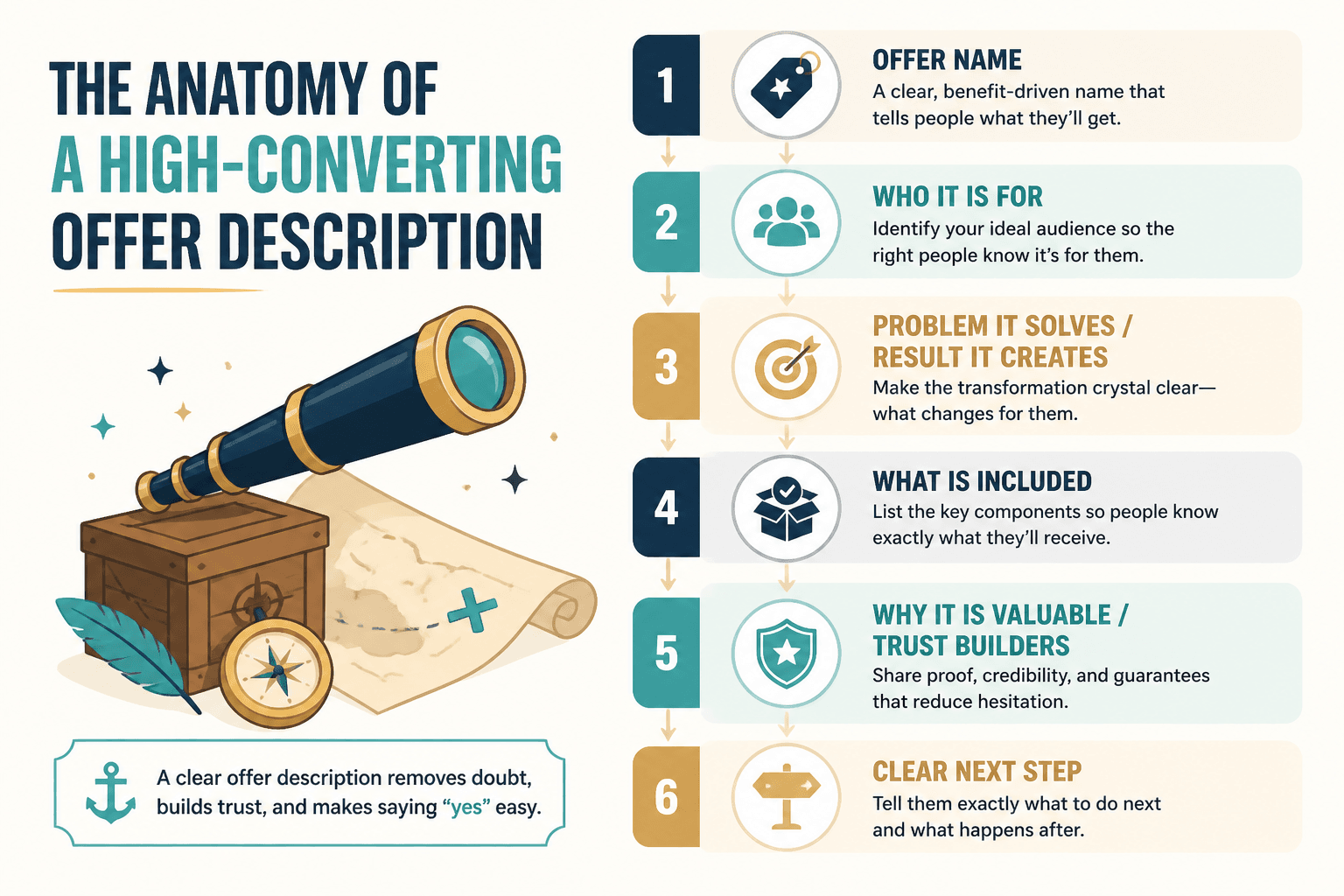 Diagram showing the six parts of a high-converting offer description
