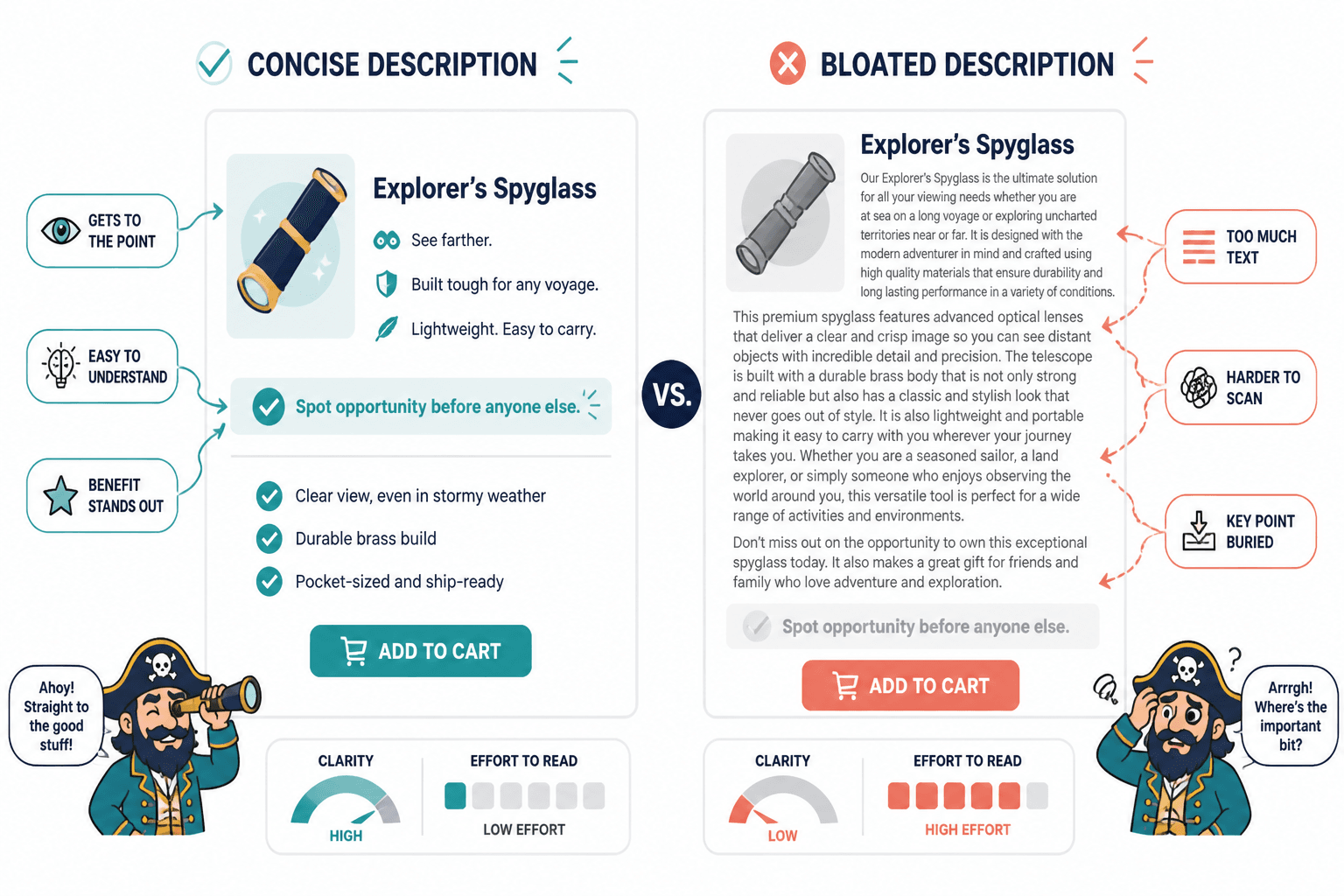 Side-by-side comparison of concise and bloated product descriptions