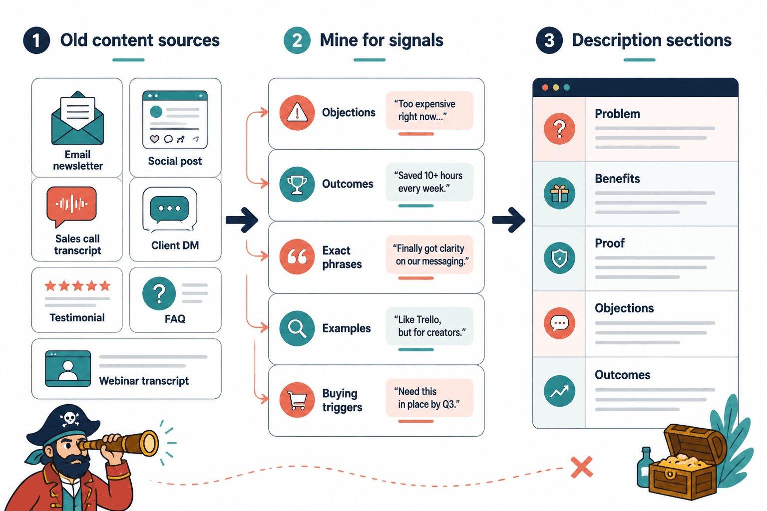 Workflow from old content sources to product description sections