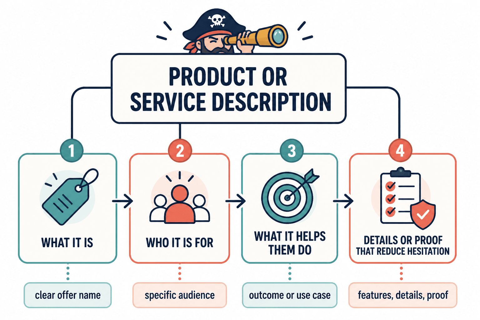Diagram showing the parts of a product or service description