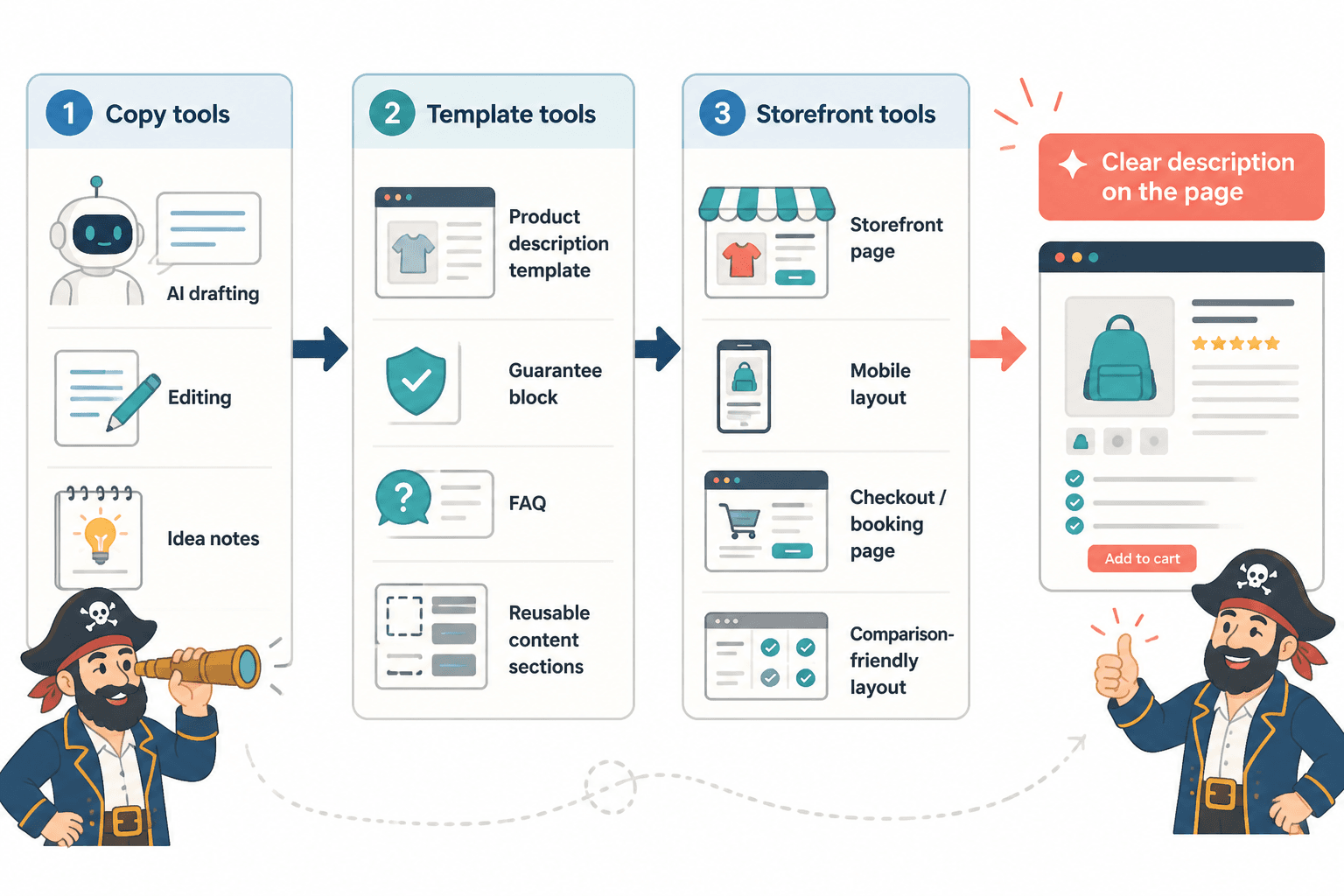 Simple flow diagram showing copy tools, template tools, and storefront tools working together.