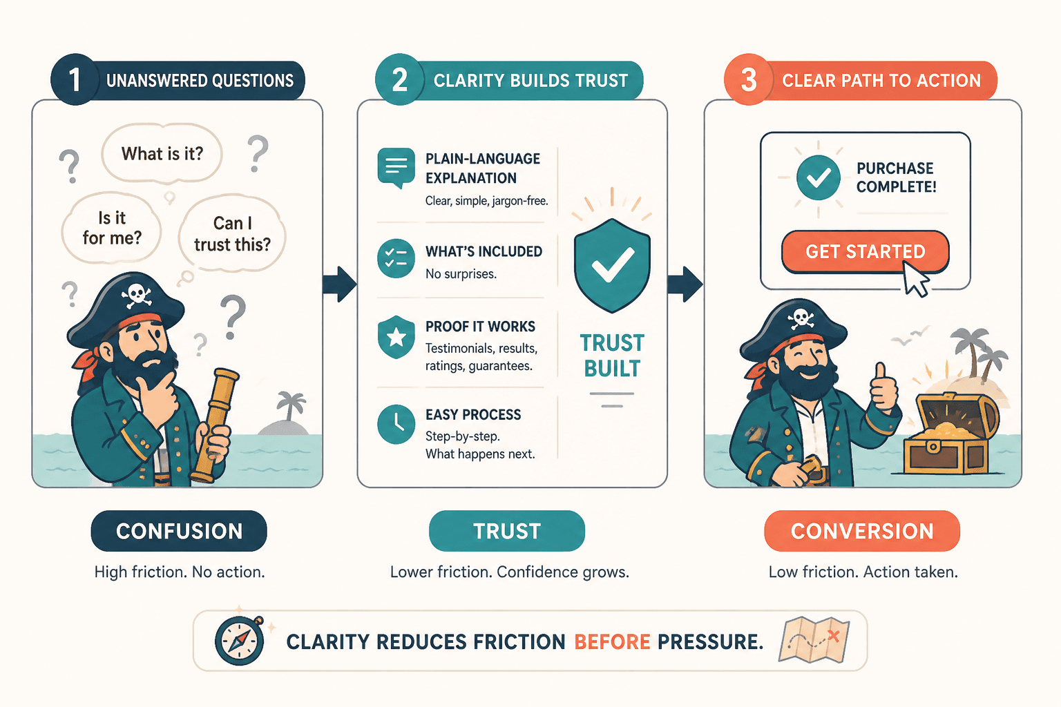 Flow from unanswered questions to trust to conversion