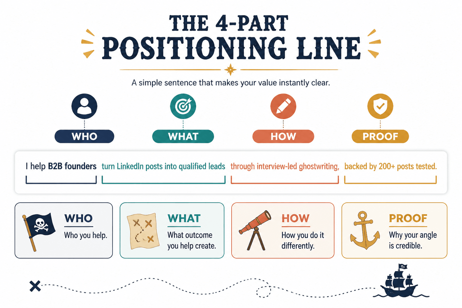 Diagram of a positioning line split into who, what, how, and proof elements.
