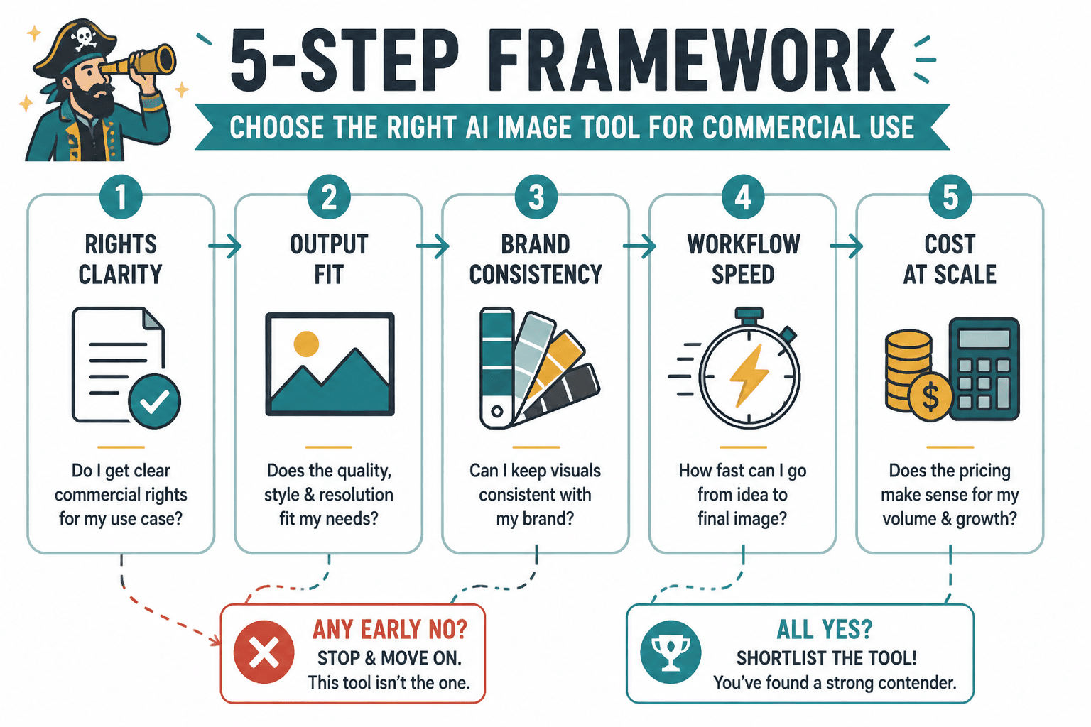 Five-step commercial-use tool selection flowchart