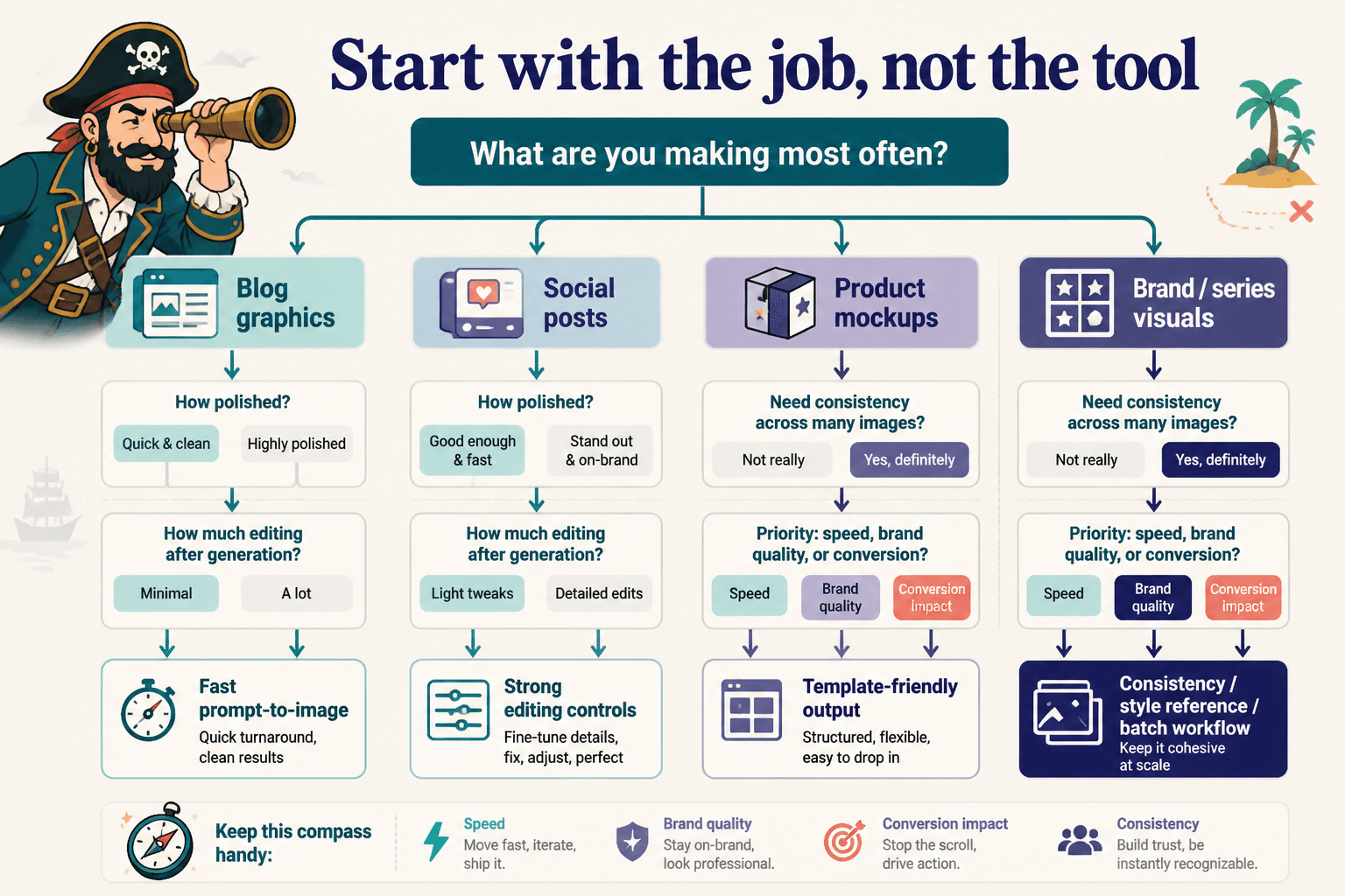 Decision flow matching creator tasks to AI image tool priorities