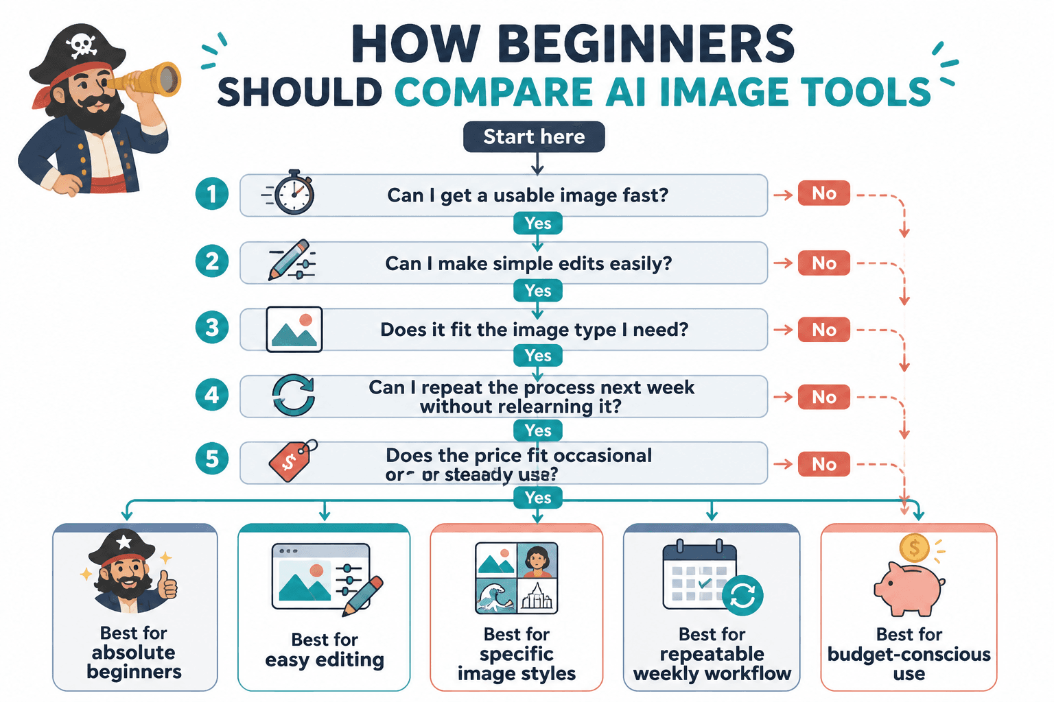 Beginner AI image tool decision map based on ease, edits, image type, repeatability, and price