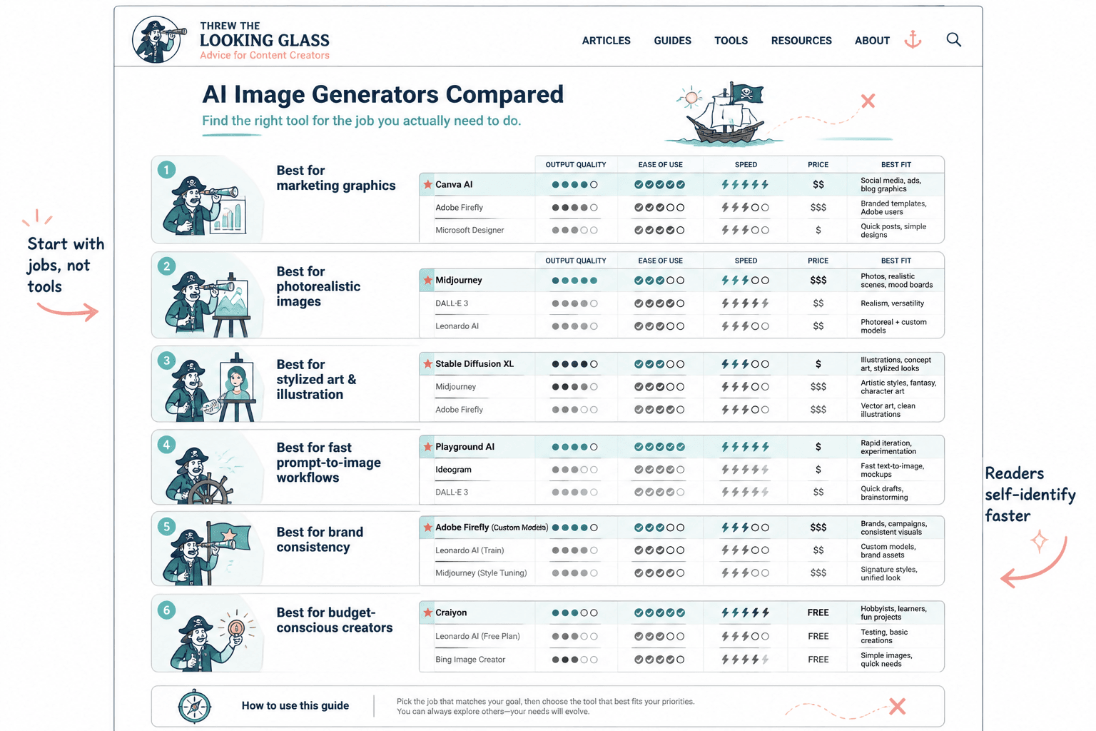 Wireframe of an AI image tools comparison page organized by use case