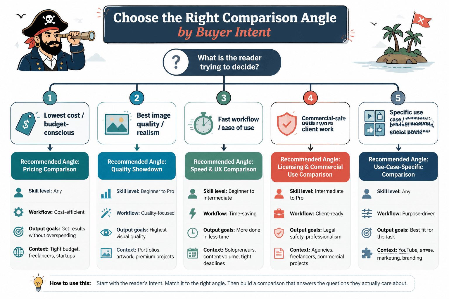Decision tree mapping buyer intent to AI image tool comparison angles