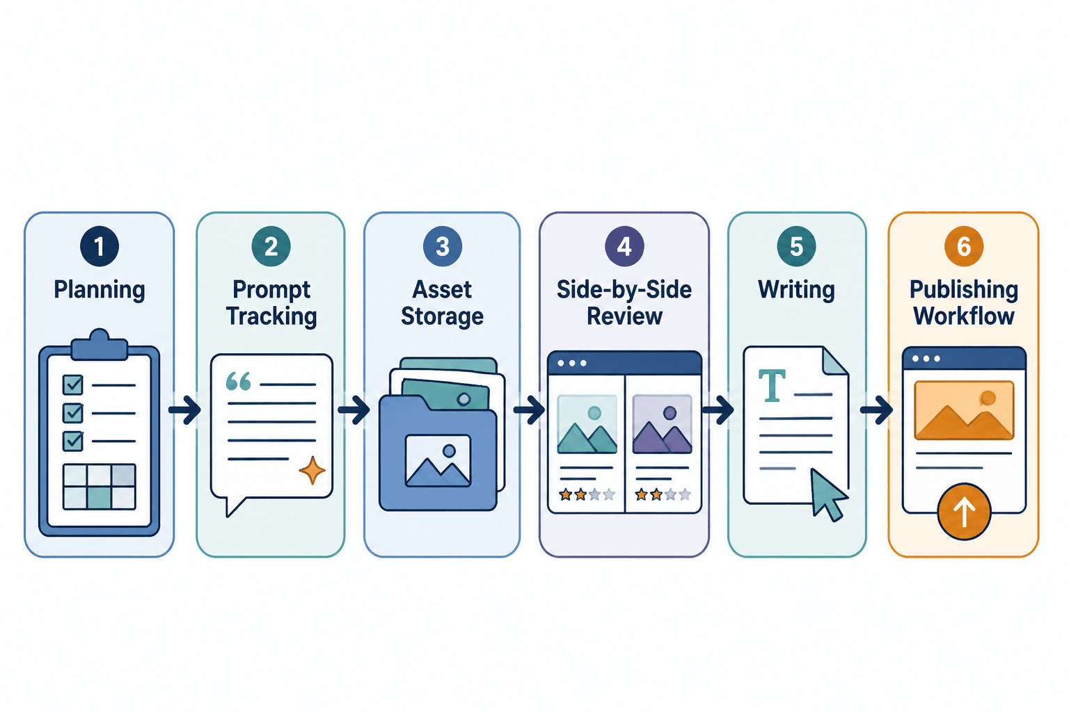 Workflow diagram of a six-layer AI image comparison stack from planning to publishing