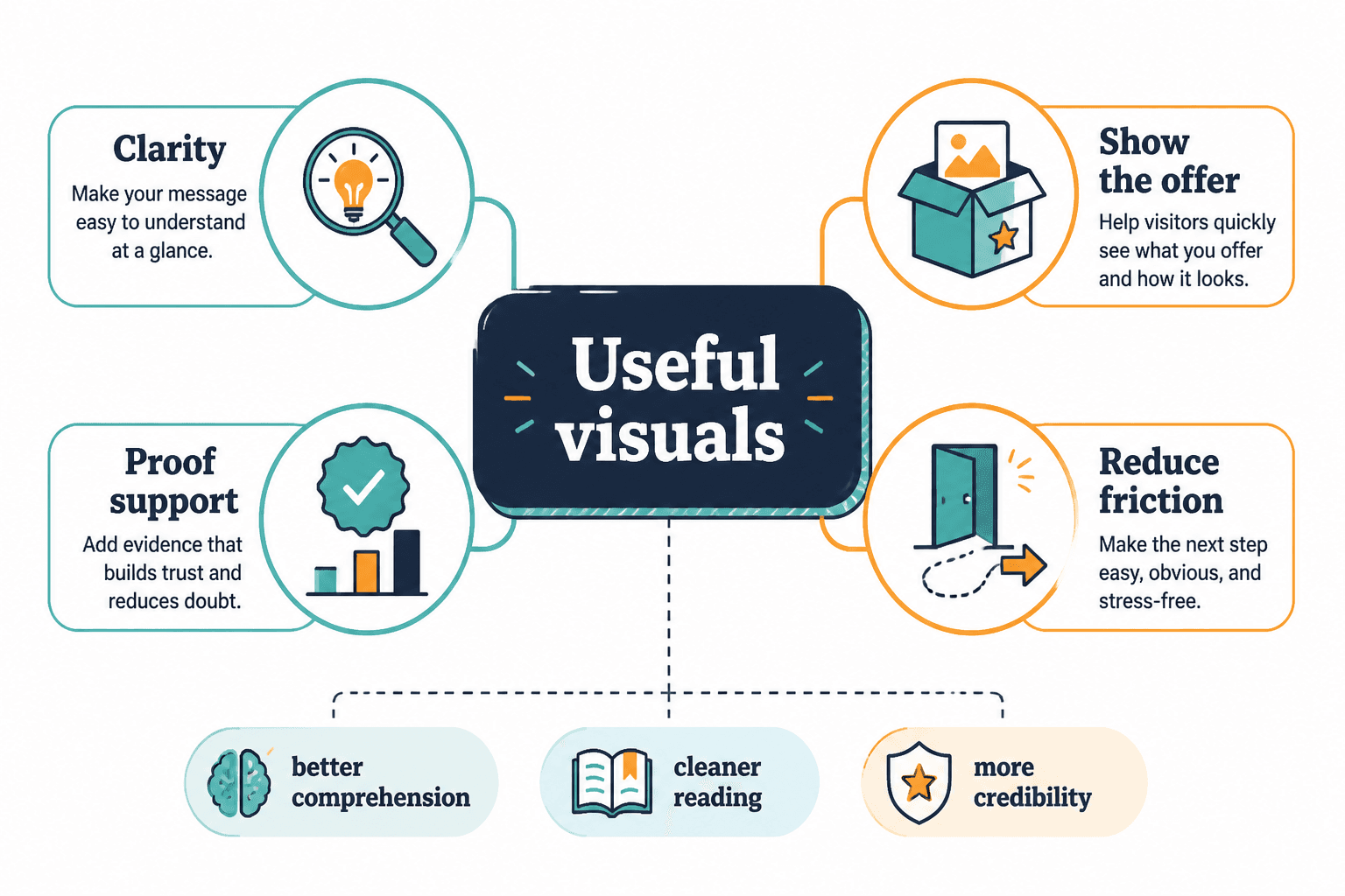 Diagram of how useful visuals improve sales pages