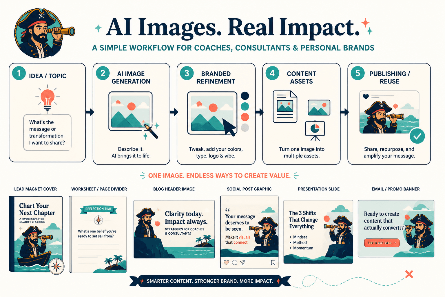 Workflow graphic of practical AI image use cases for creators