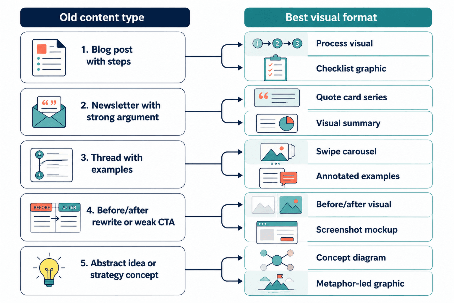 Diagram mapping old content types to suitable AI image formats