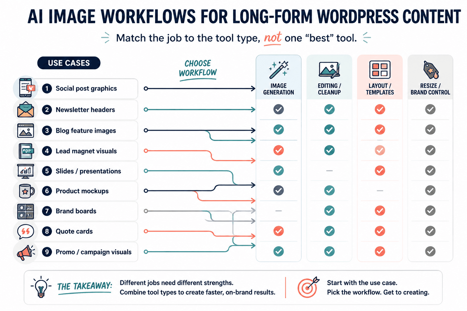 Workflow diagram mapping common AI image use cases to tool categories