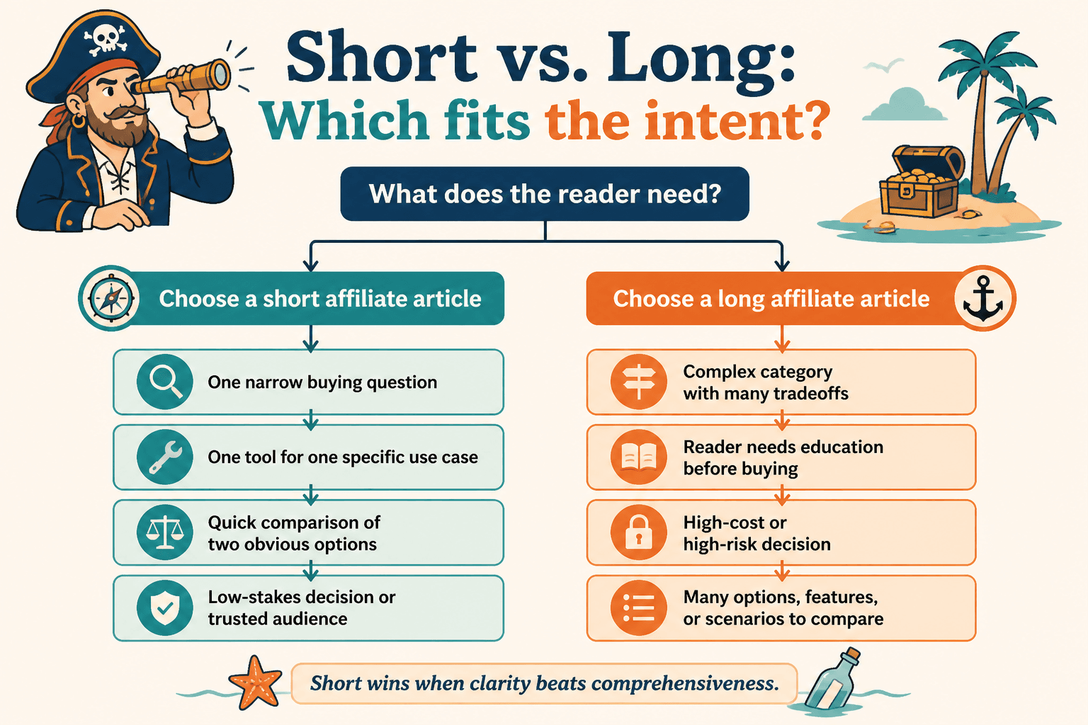 Decision flow showing when a short or long affiliate article best fits reader intent.
