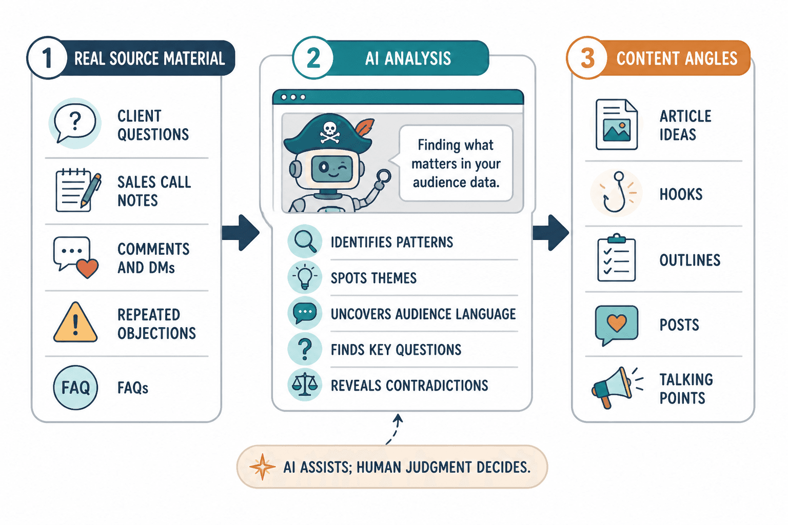 Three-step workflow from source material to AI analysis to content angles