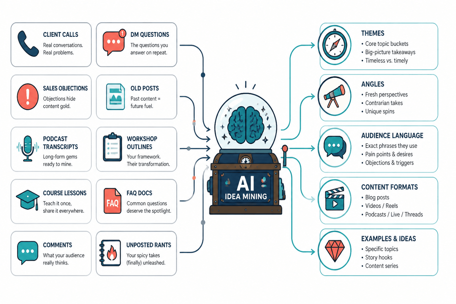 Diagram of creator source material feeding into AI-generated idea clusters