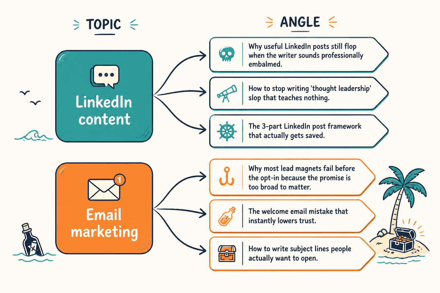 Diagram showing a broad topic narrowing into several sharper content angles.