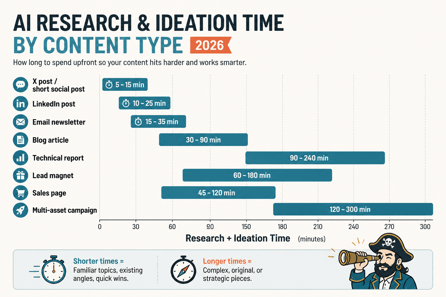 Chart of suggested AI research and ideation time ranges by content type