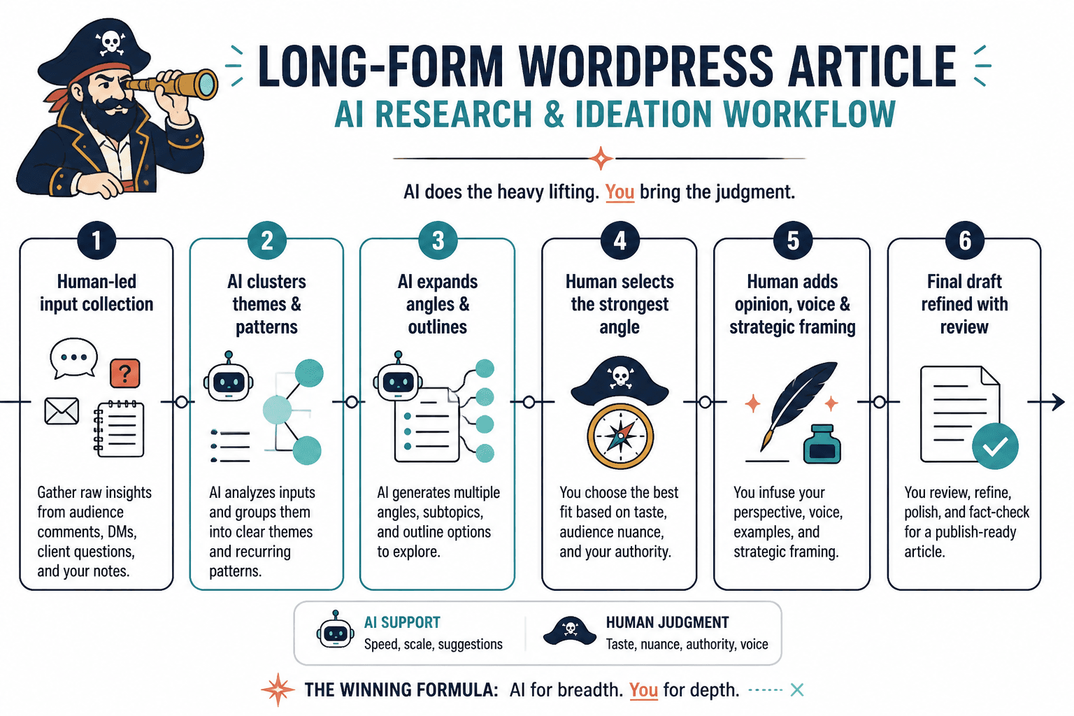 Workflow showing AI support steps versus human judgment steps in content ideation