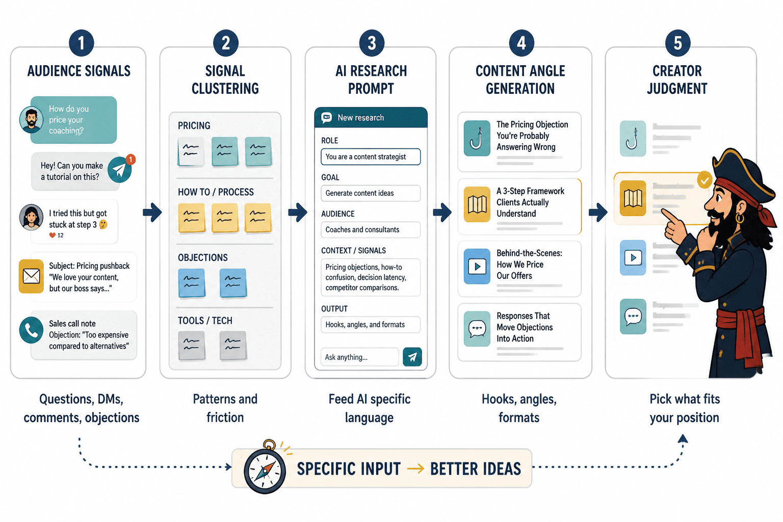 Workflow from audience signals to AI-generated content angles