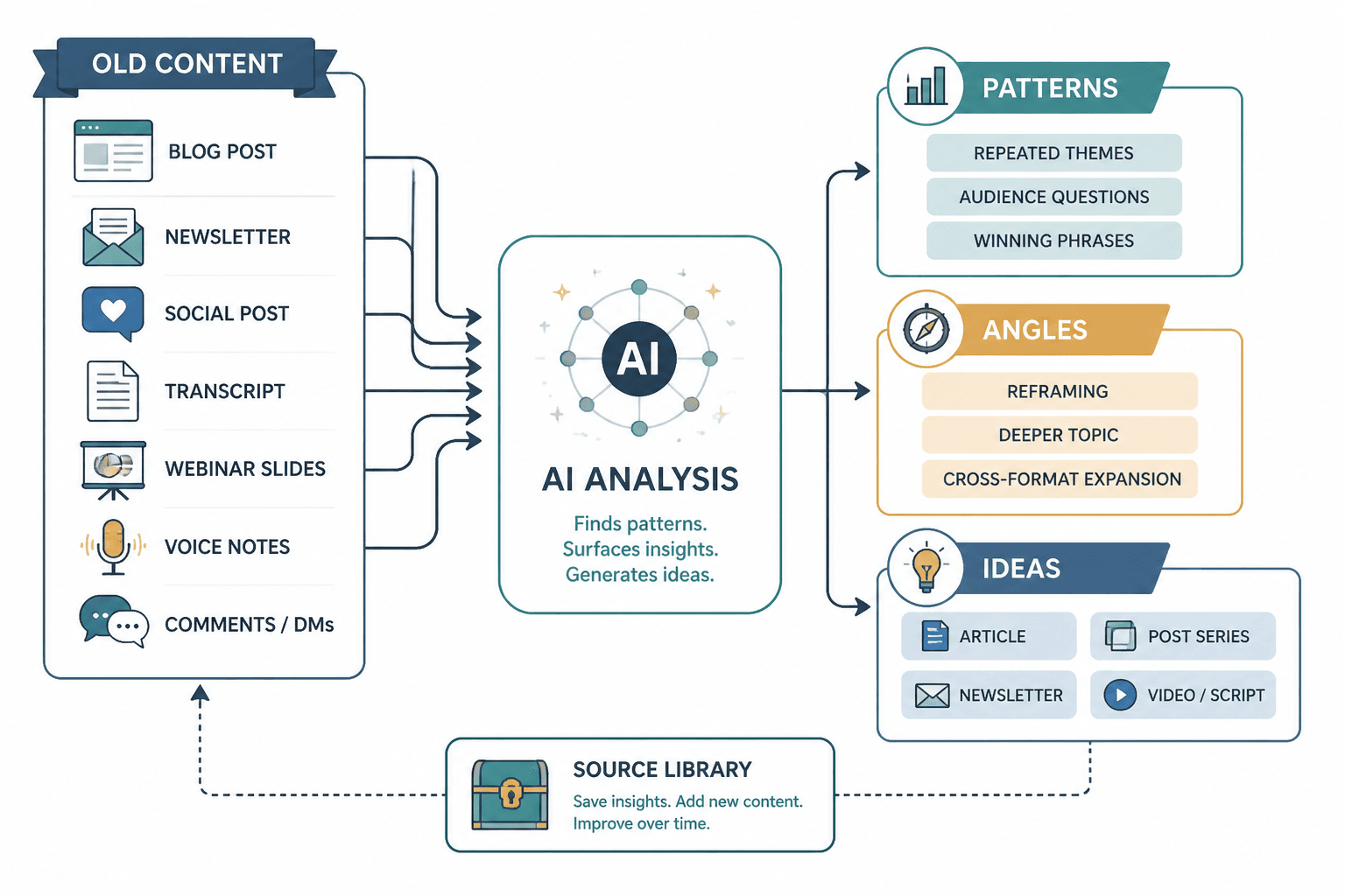 Workflow showing old content fed into AI to extract patterns, angles, and new ideas