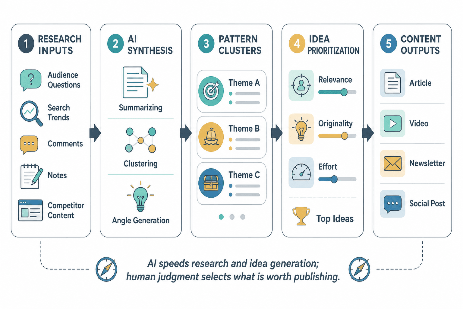 Workflow from research inputs to prioritized content ideas