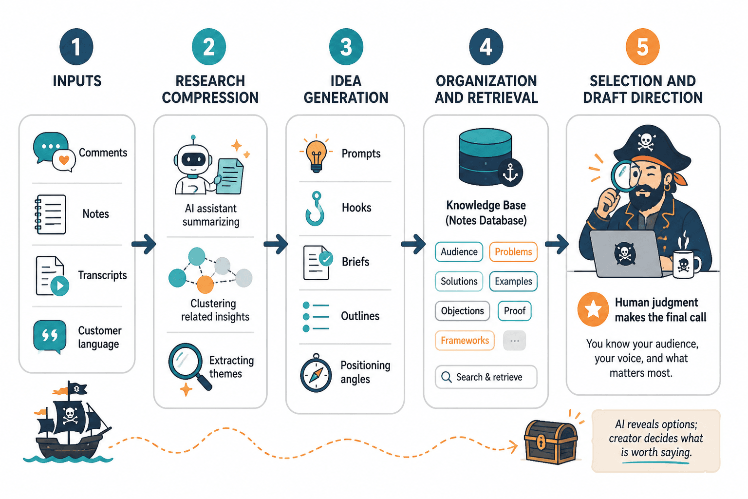 Simple workflow map showing a creator AI research and ideation stack
