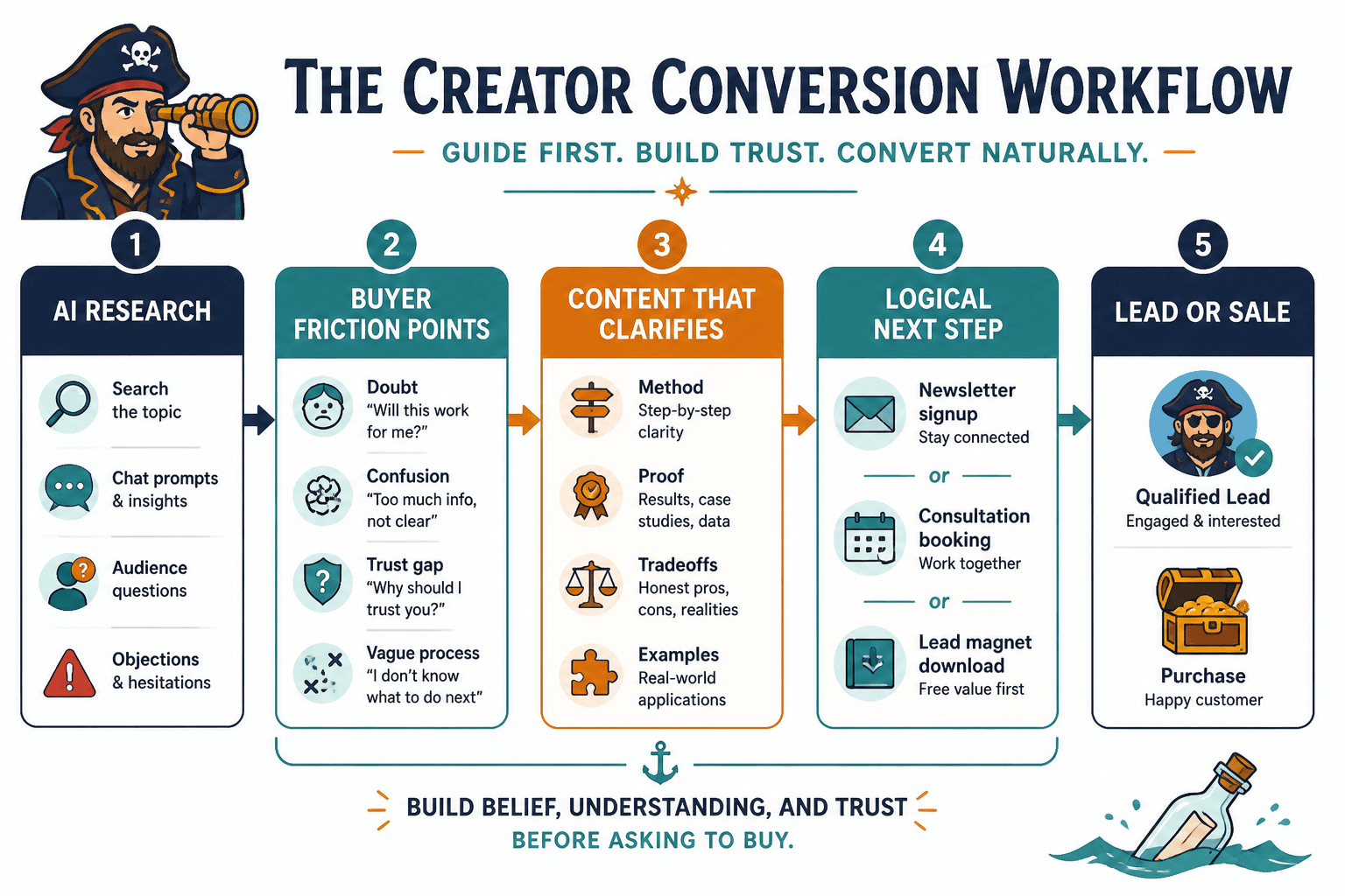 Workflow from AI research to content that builds trust and leads to a lead or sale
