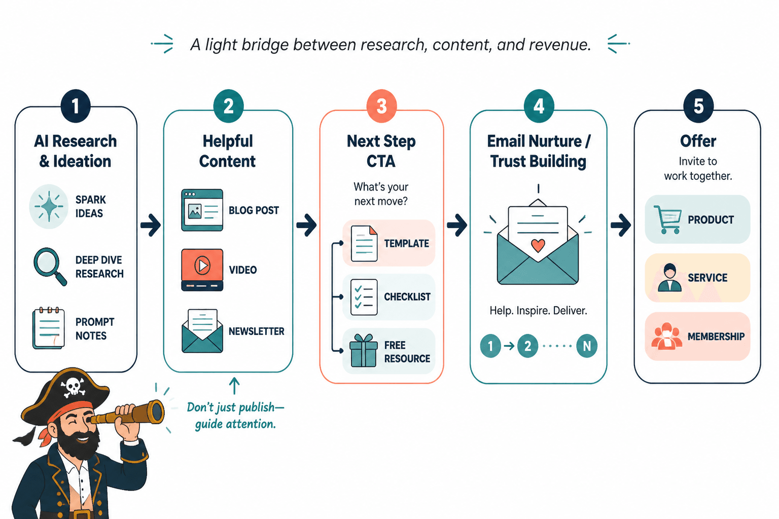 Flow diagram from AI research to content, lead magnet, email nurture, and offer