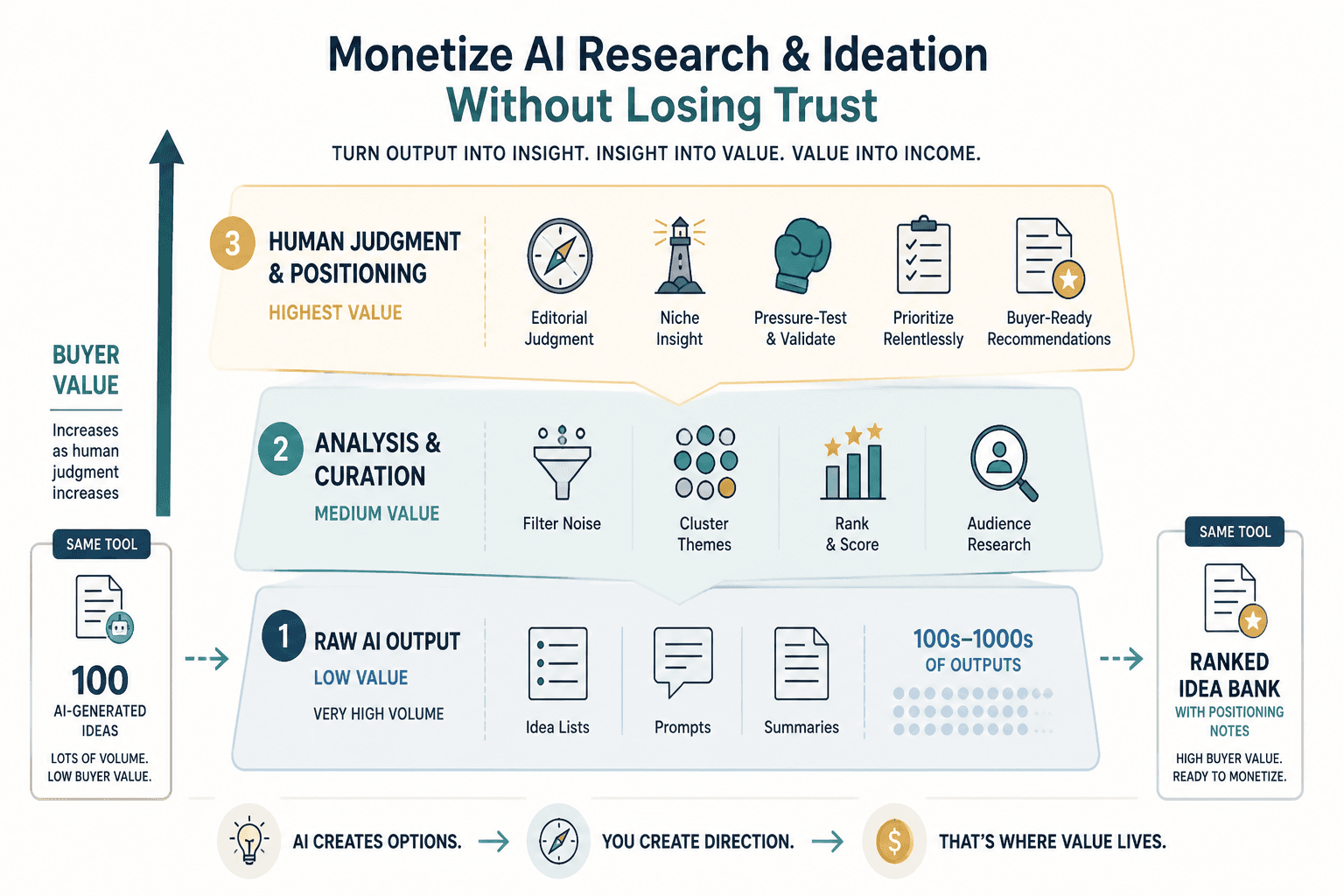 Diagram showing AI volume versus human judgment creating buyer value