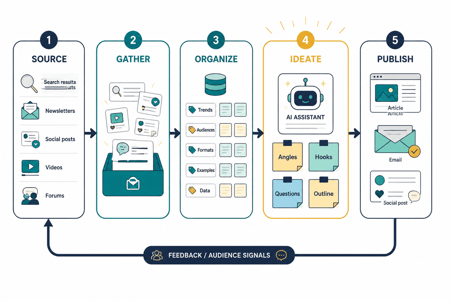 Workflow diagram from sources to publish with AI-assisted ideation in the middle