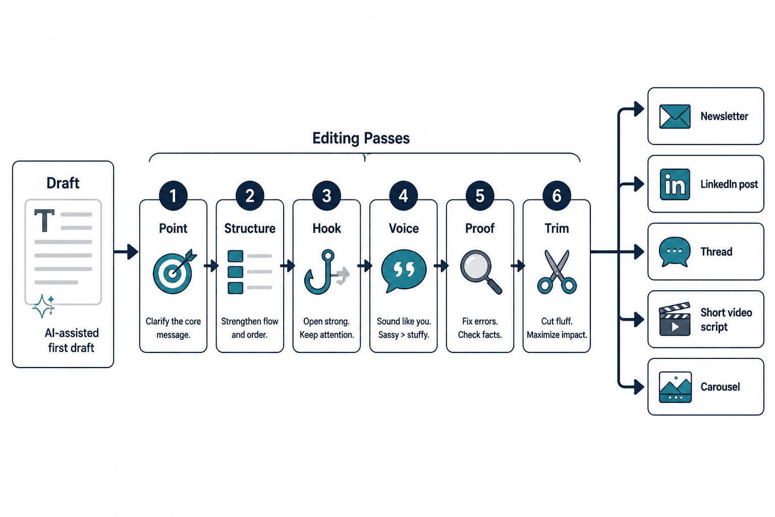 Workflow from AI draft through focused editing passes to repurposed content assets