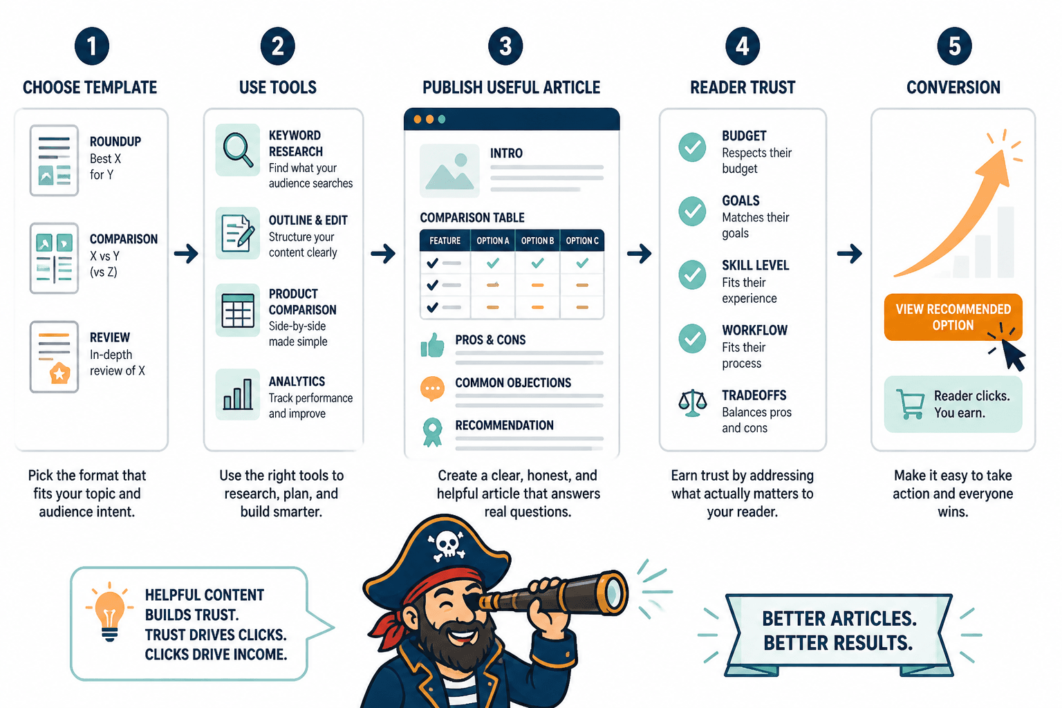 Buyer journey from affiliate article to lead or sale