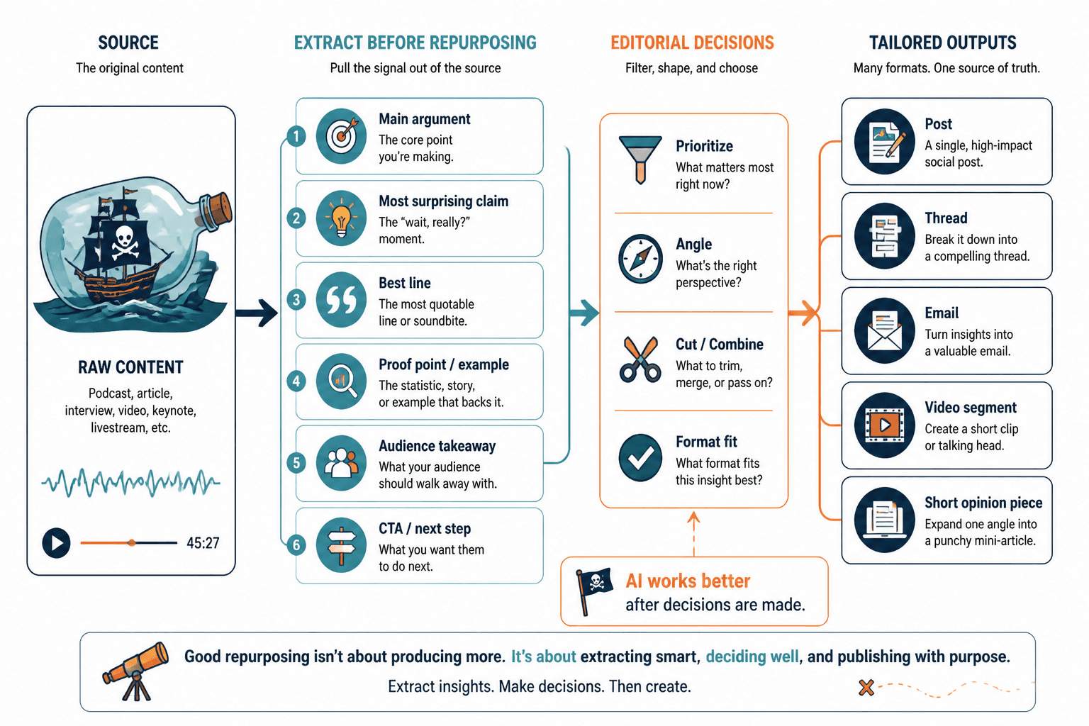 Flow diagram from source content through extraction to tailored outputs