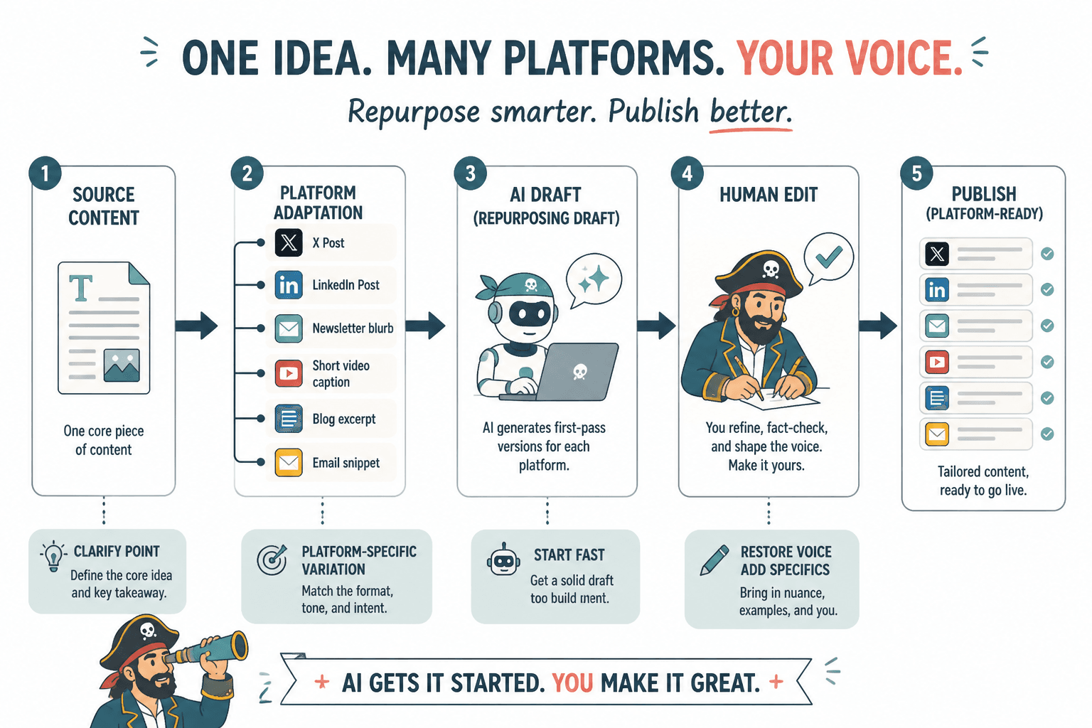 Flow diagram showing source content adapted for each platform, then edited by a human before publishing.