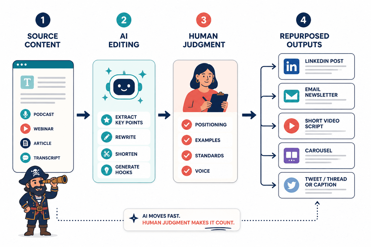 Workflow diagram turning one source into multiple content formats