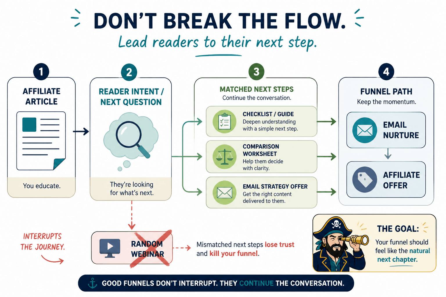 Reader path from article intent to the next matching funnel step