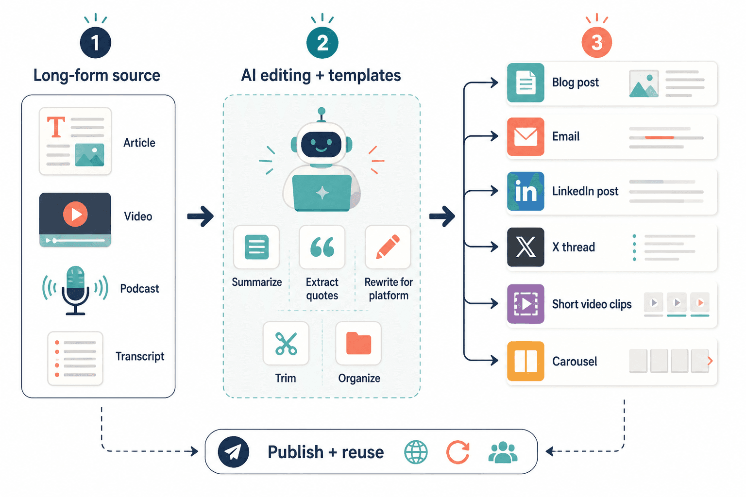 Workflow showing one long-form source turned into multiple content formats