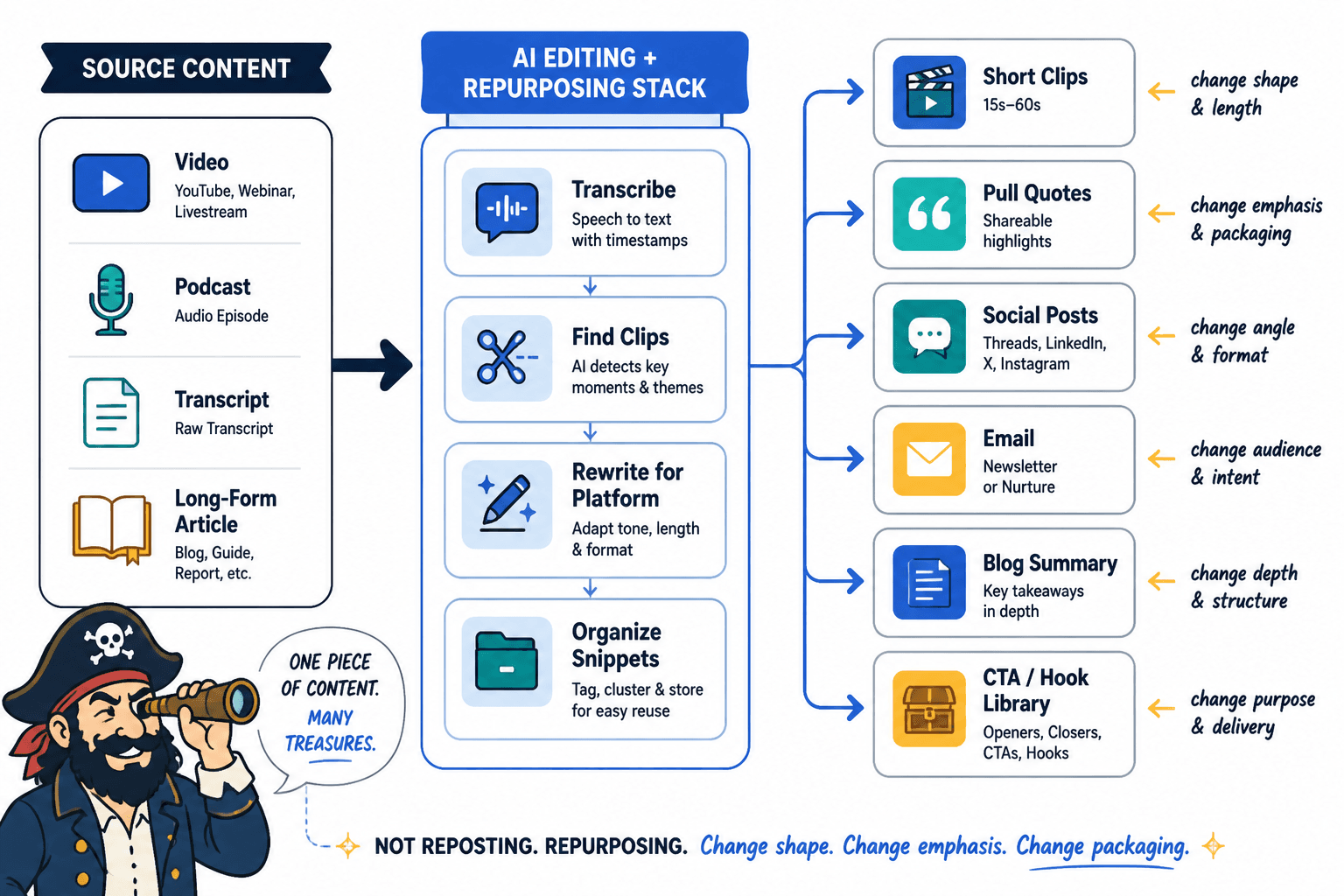 Workflow map showing one source piece turned into clips, posts, quotes, emails, and blog assets