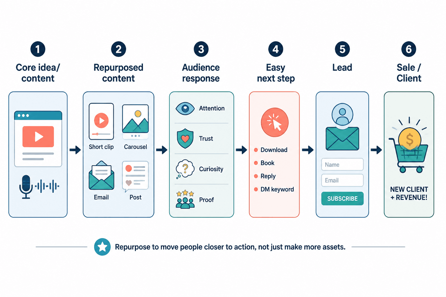 Flow diagram showing repurposed content turning attention into leads and sales