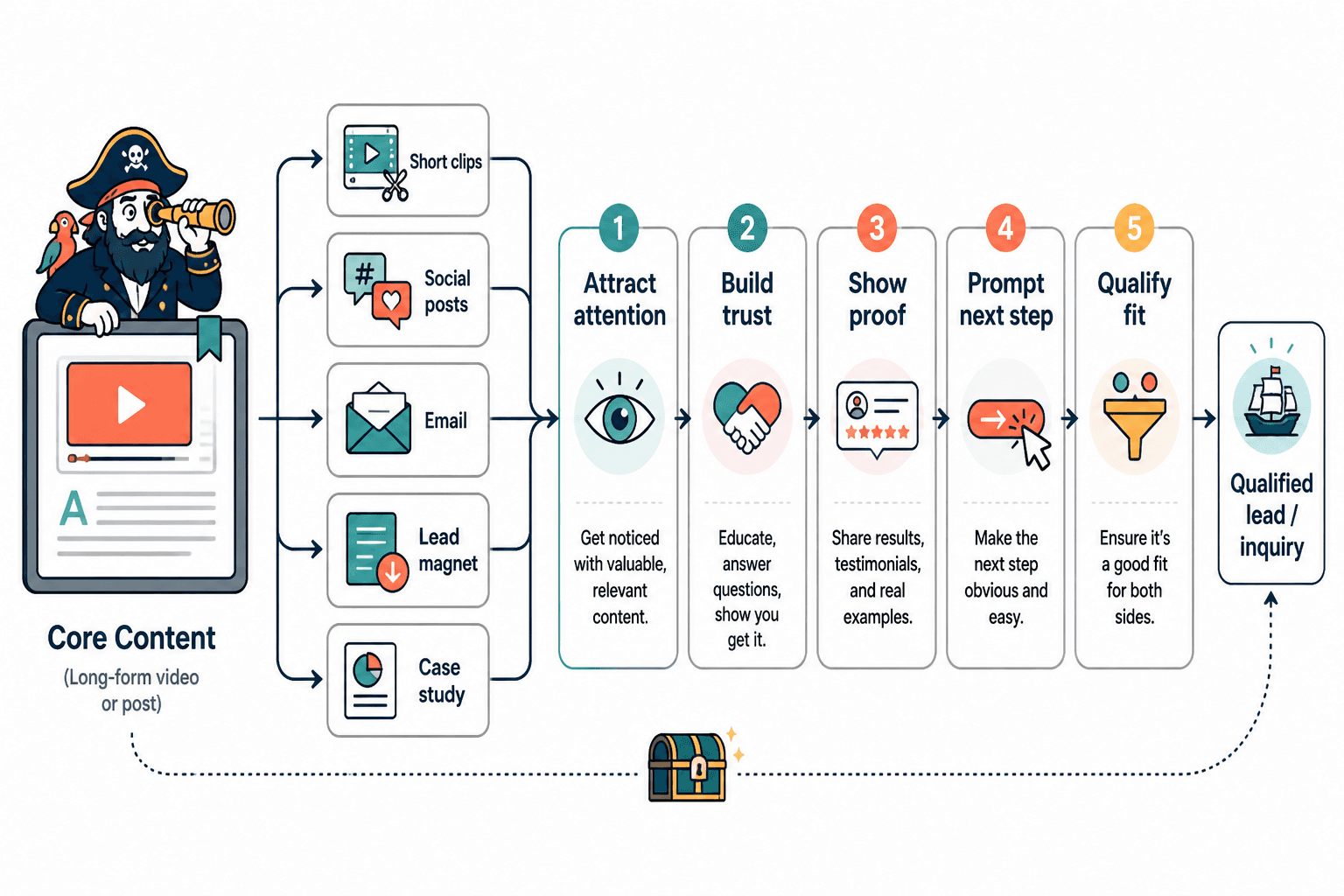 Diagram showing repurposed creator content moving through funnel stages from attention to qualified next step.