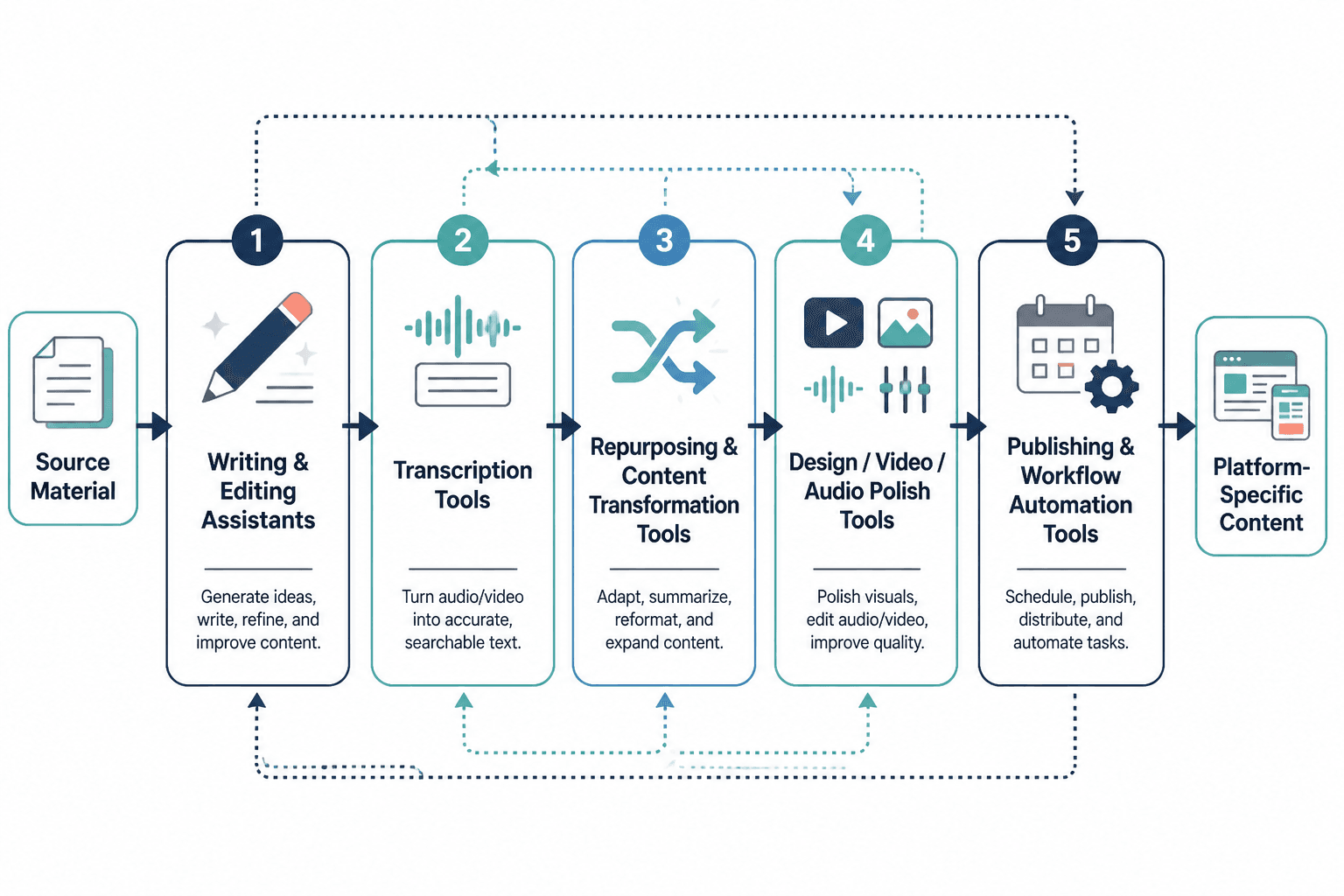 Workflow map of five creator editing and repurposing tool categories