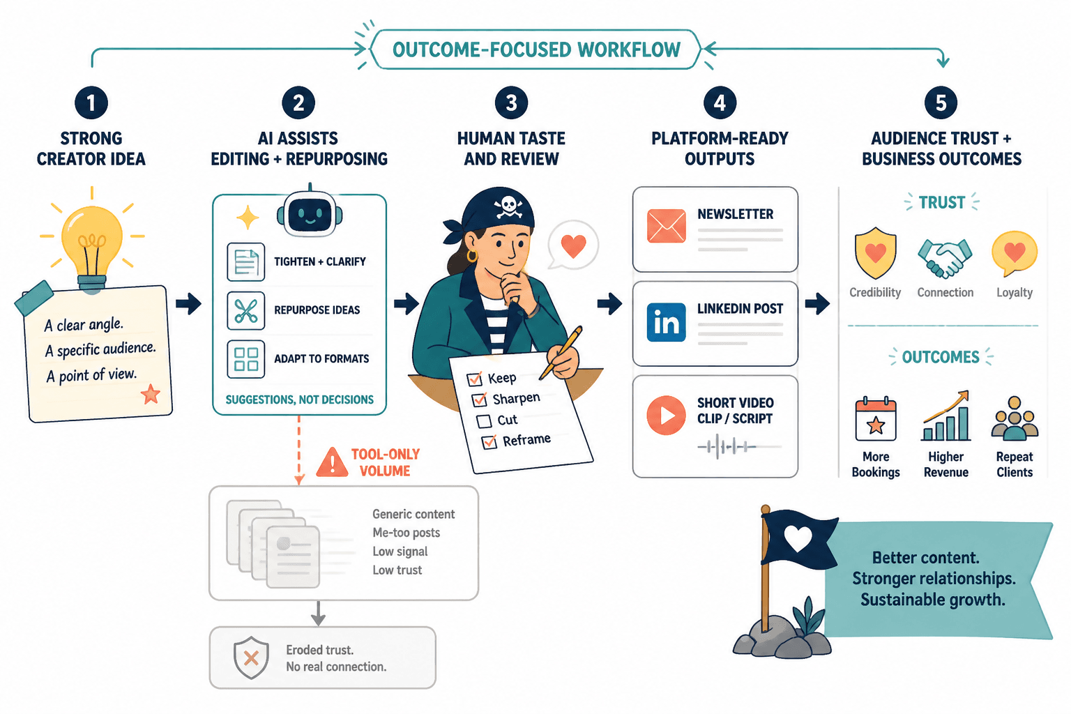 Diagram of AI-assisted creator workflow leading to clear outcomes and audience trust.