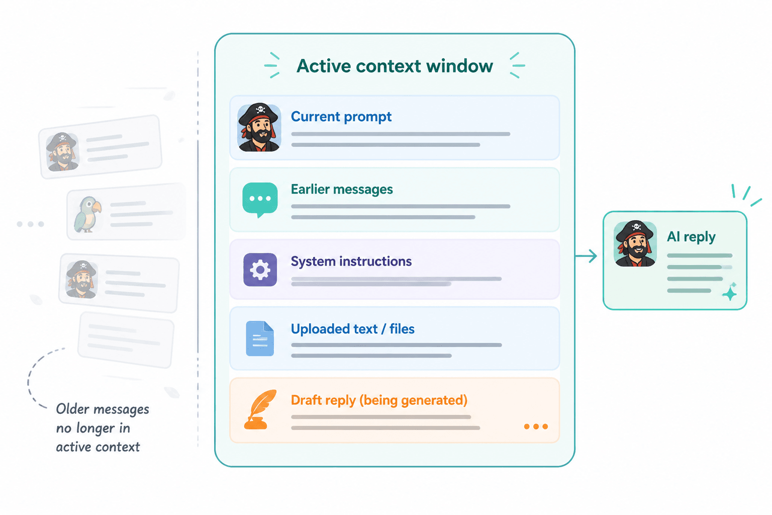Diagram of a limited AI context window where older chat messages fall outside the active area.