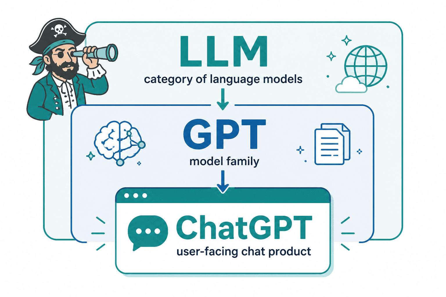 Hierarchy diagram showing LLM as the category, GPT as a model family, and ChatGPT as the product.