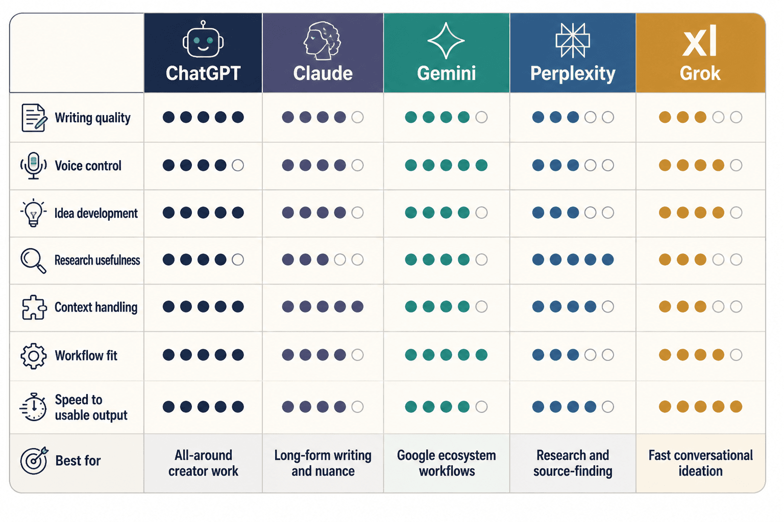 Comparison matrix of AI chatbots for creator tasks